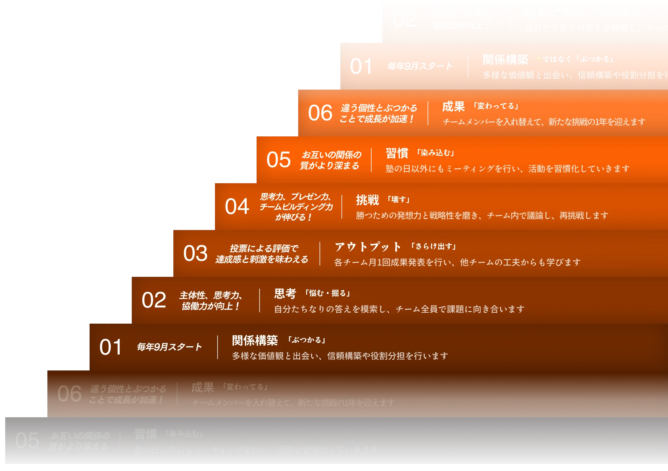 毎年9月スタートから成果までの成長ステップ